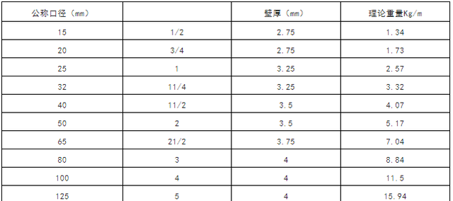 水管气管管道常用标准尺寸对照表图11