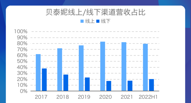 聚焦双11·美妆系列研报②：“药妆茅台”贝泰妮，困于单一品牌薇诺娜图3