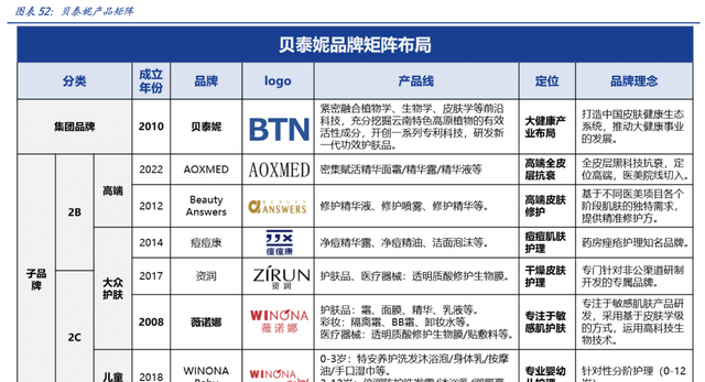 聚焦双11·美妆系列研报②：“药妆茅台”贝泰妮，困于单一品牌薇诺娜图4