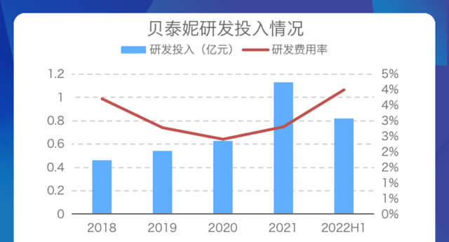 聚焦双11·美妆系列研报②：“药妆茅台”贝泰妮，困于单一品牌薇诺娜图5