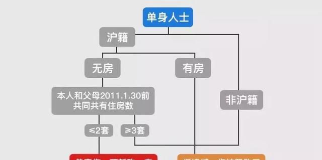 2020年上海市最新购房政策、流程及新变汇总图1