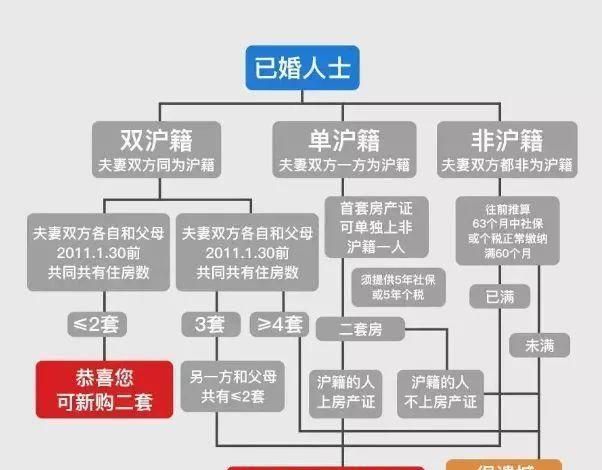 2020年上海市最新购房政策、流程及新变汇总图2