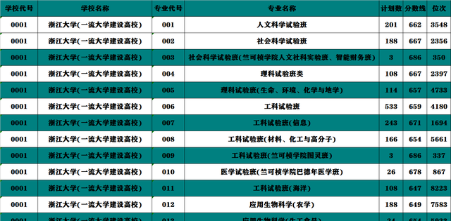 2021年浙大录取多少本省学生图3