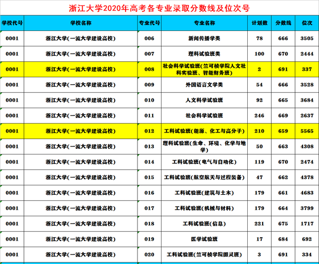 2021年浙大录取多少本省学生图5