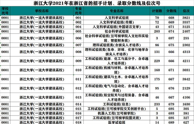 2021年浙大录取多少本省学生图6