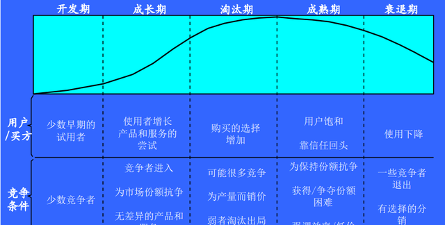 行业结构分析产品的生命周期,行业环境分析的基本框架图1