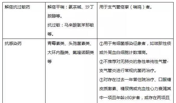 气管炎和支气管炎的用药有何区别图4