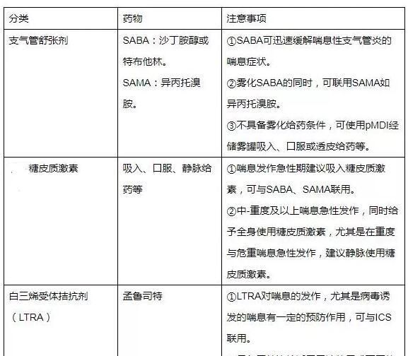 气管炎和支气管炎的用药有何区别图5