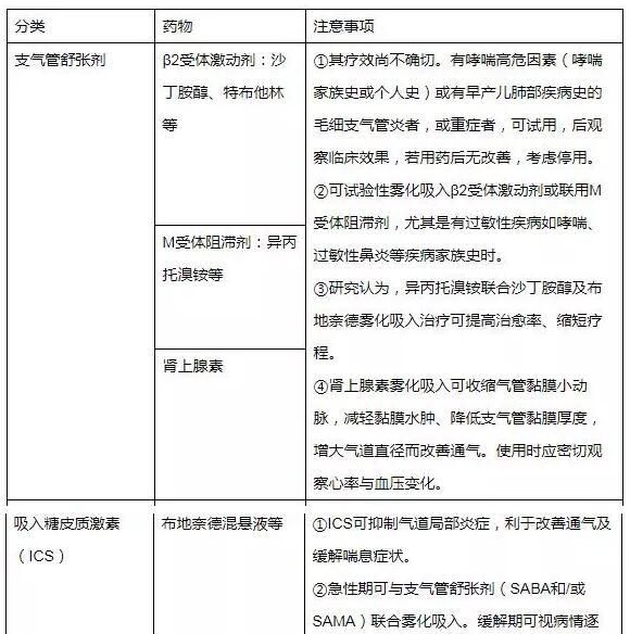 气管炎和支气管炎的用药有何区别图6