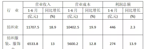 暴涨的油价换来了化纤丝的疯涨，氨纶成主要原料！但让织企苦哈哈图1