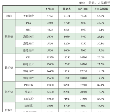 暴涨的油价换来了化纤丝的疯涨，氨纶成主要原料！但让织企苦哈哈图3