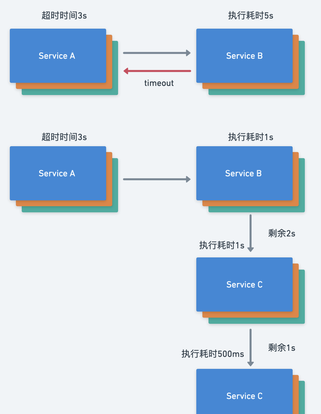 你了解微服务的超时传递吗(微服务之间用什么协议)图1