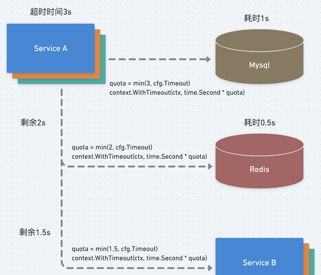 你了解微服务的超时传递吗(微服务之间用什么协议)图2