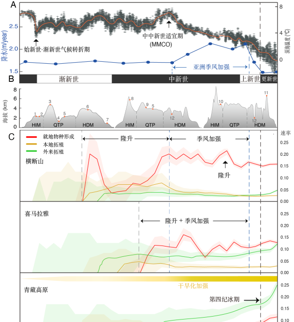 云南横断山区成为世界物种基因库的原因图2