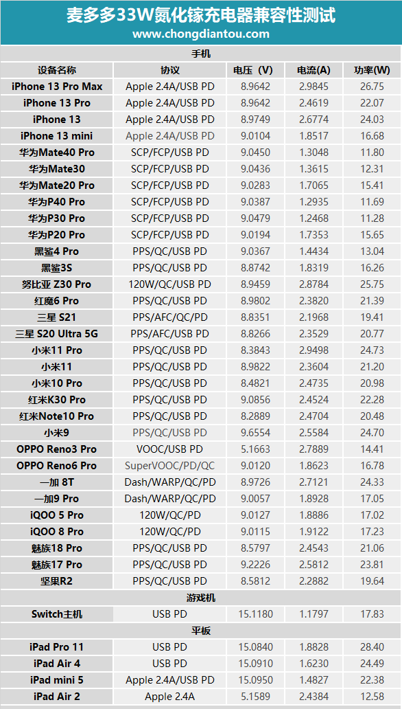 苹果13快充充电头推荐测评,iphone13 30w快充头测评图21