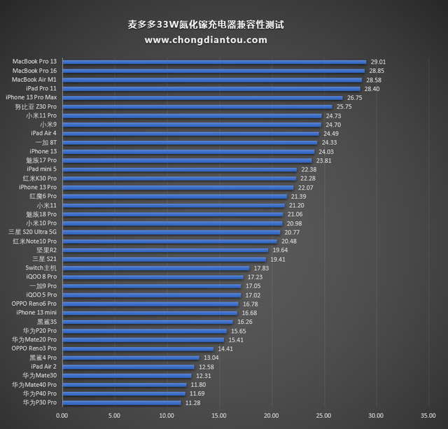 苹果13快充充电头推荐测评,iphone13 30w快充头测评图22