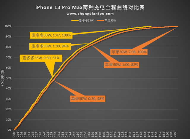 苹果13快充充电头推荐测评,iphone13 30w快充头测评图24