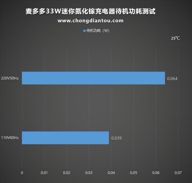 苹果13快充充电头推荐测评,iphone13 30w快充头测评图25