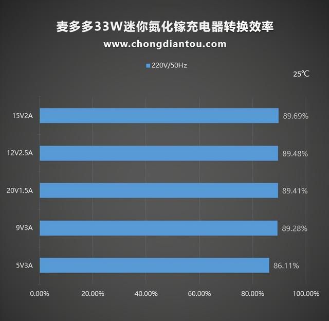 苹果13快充充电头推荐测评,iphone13 30w快充头测评图26