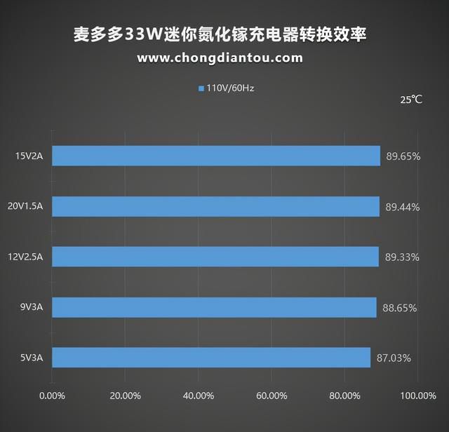 苹果13快充充电头推荐测评,iphone13 30w快充头测评图27