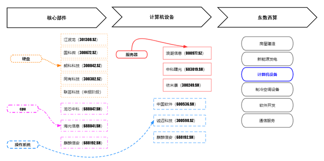 东数西算和超级计算机,东数西算核心设备图1