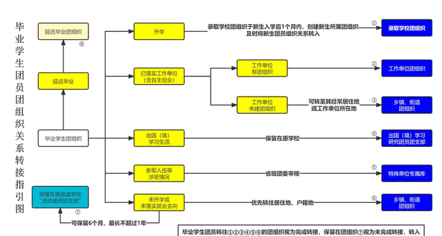 毕业学生团员组织关系转接工作咨询电话图10