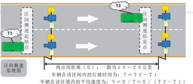 高速区间测速不想被抓拍的看过来图2