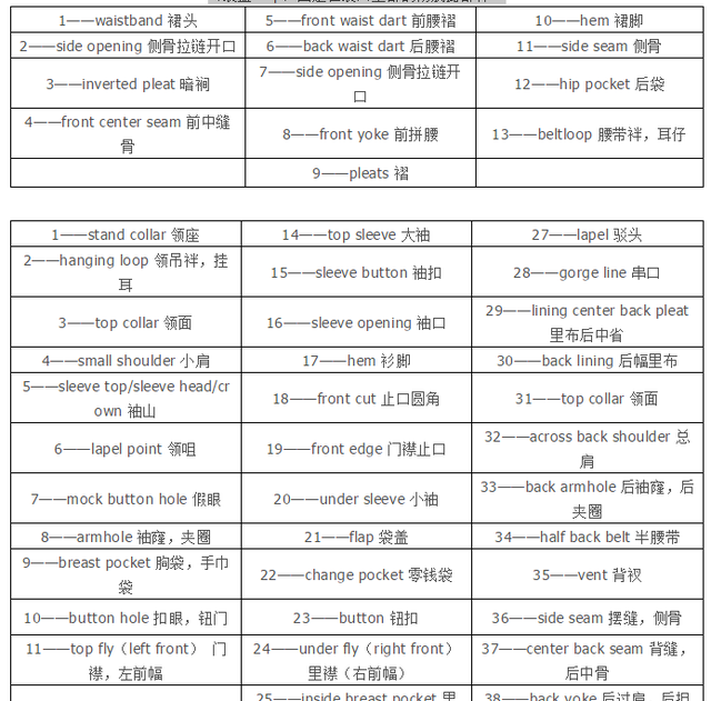 服装部位名称代号中英文对照图4