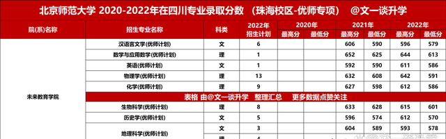 北京师范大学2021年各专业录取分数线图5