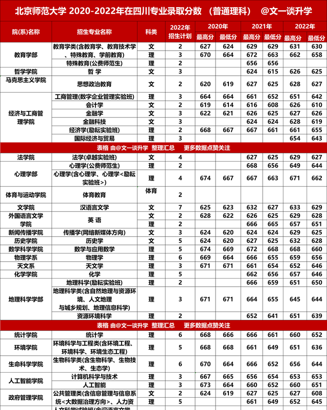 北京师范大学2021年各专业录取分数线图8