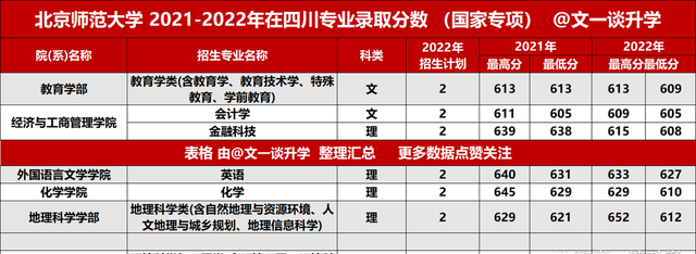 北京师范大学2021年各专业录取分数线图10