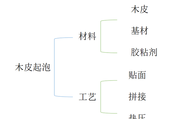 贴的木皮起泡了怎么办图10