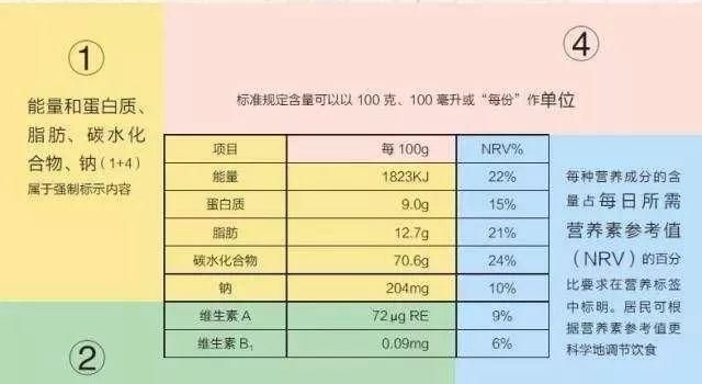 学会看食品营养表,你就是自己的健康营养师了图3