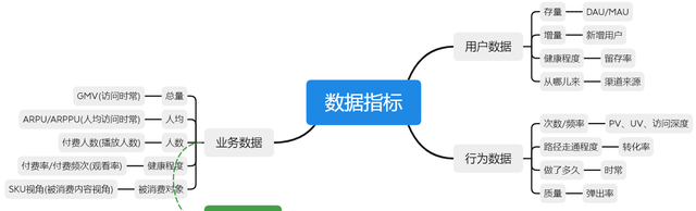 产品经理要懂的数据分析指标建模图2