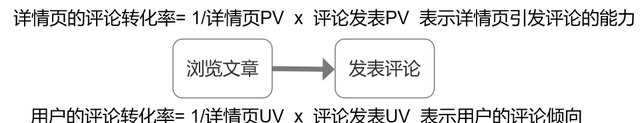 产品经理要懂的数据分析指标建模图7