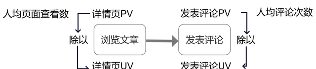 产品经理要懂的数据分析指标建模图8