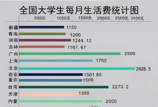 大学一个月生活费5000算什么水平图2