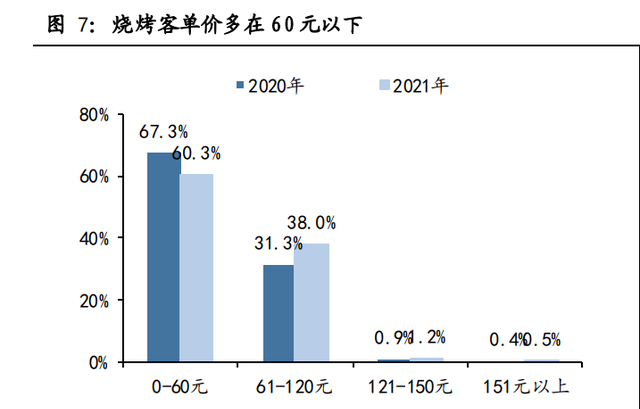 烧烤行业市场容量或变化趋势(关于烧烤行业的市场分析的策划书)图1