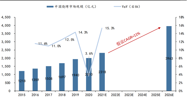 烧烤行业市场容量或变化趋势(关于烧烤行业的市场分析的策划书)图2