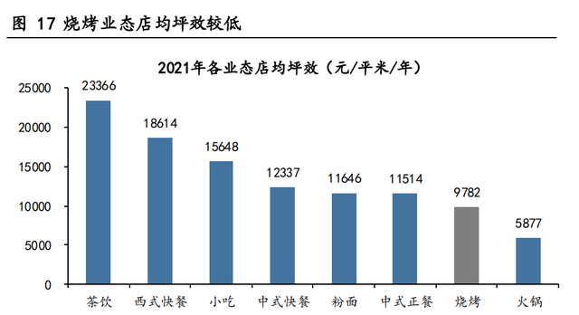 烧烤行业市场容量或变化趋势(关于烧烤行业的市场分析的策划书)图4