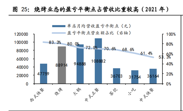 烧烤行业市场容量或变化趋势(关于烧烤行业的市场分析的策划书)图5