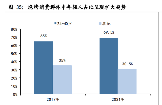 烧烤行业市场容量或变化趋势(关于烧烤行业的市场分析的策划书)图7