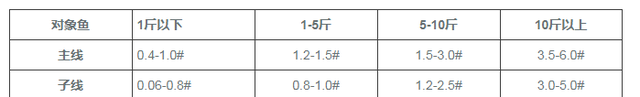 主线和子线的区别在哪里,路亚主线和子线搭配一览表图图2