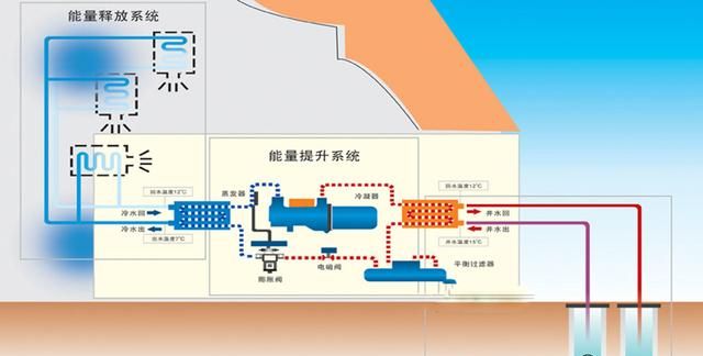 地源热泵的工作原理与家用什么东西相同图4