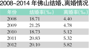 佛山离婚率是多少,2020年佛山市离婚率多少图1