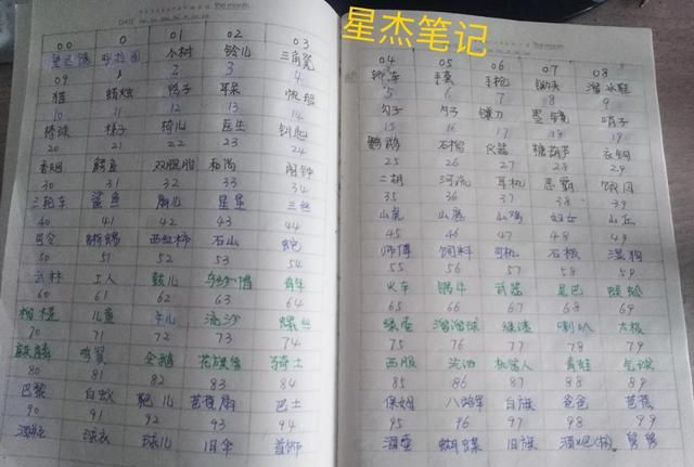 数字编码记忆笔记整理图1