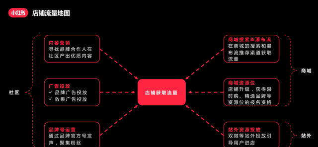 小红书运营账号定位详解,小红书官方平台账号运营方案图16