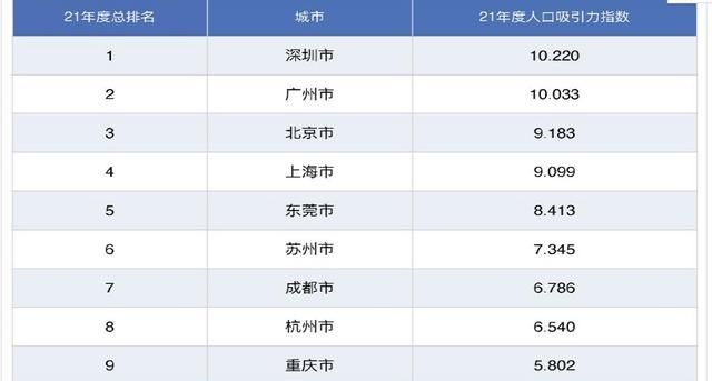 2020年度全国城市人口吸引力300强出炉图2