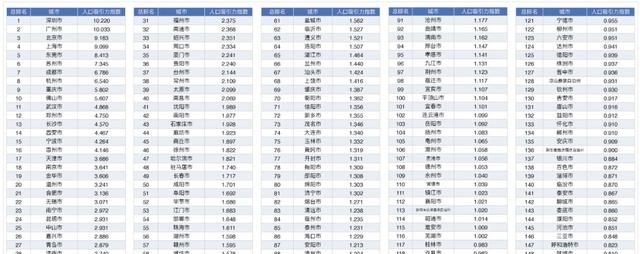 2020年度全国城市人口吸引力300强出炉图7