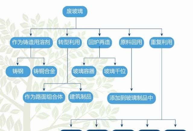 废玻璃能不能回收利用(平舆有上门回收废玻璃的吗)图2